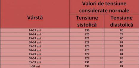 tensiunea normala la femei|Tensiune normală în funcție de vârstă. Simptome。